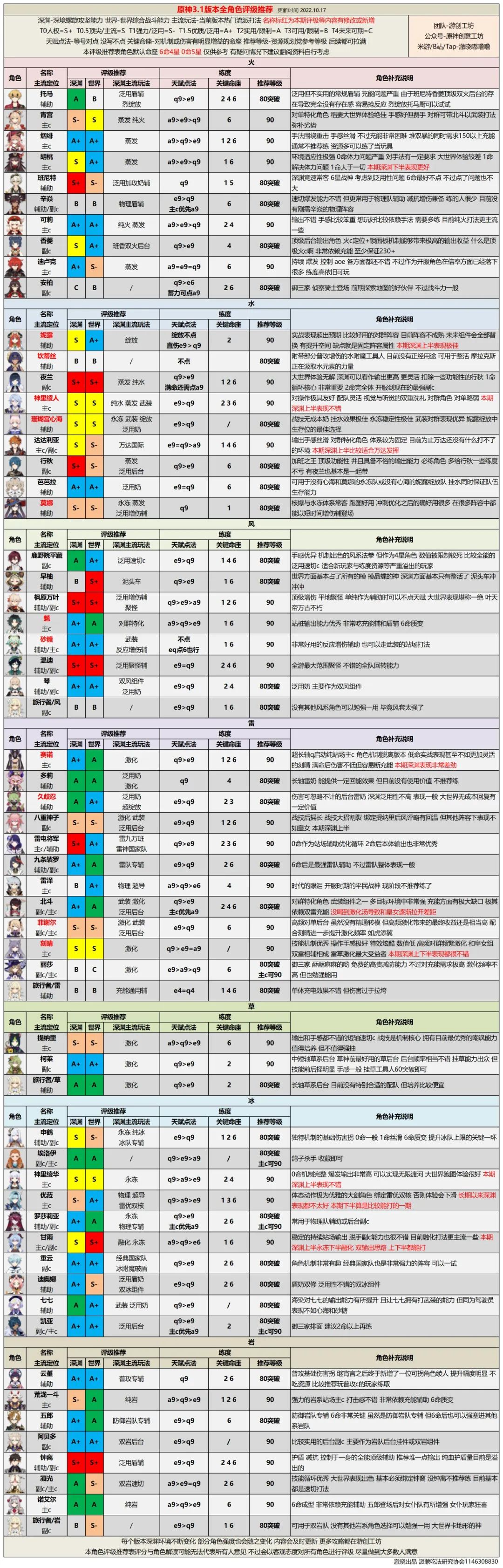 原神角色强度排行最新(附配装推荐)